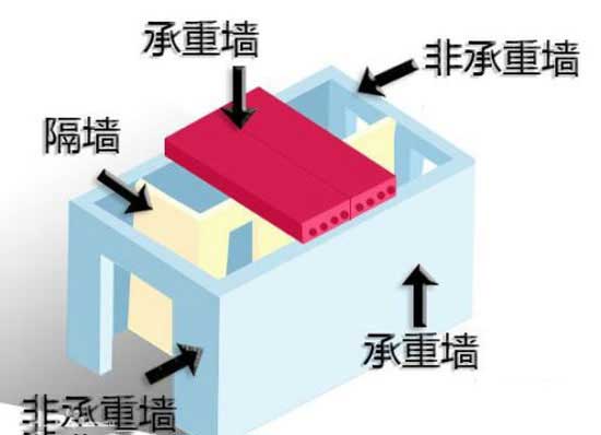 裝修哪些地方不能拆，你知道嗎？