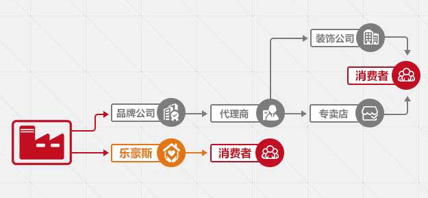 上善美居F2C模式性價(jià)比更高